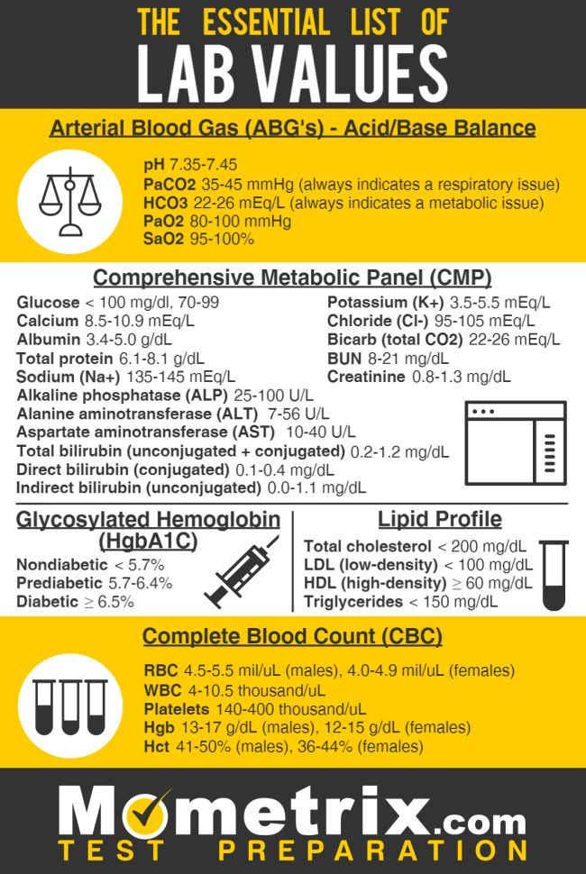 Nclex lab values list