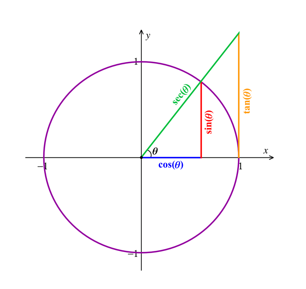 Trigonometry Basics Definitions Tutorial Videos