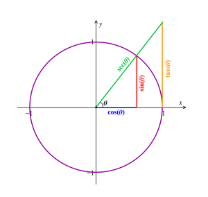 Illustrating trigonometry