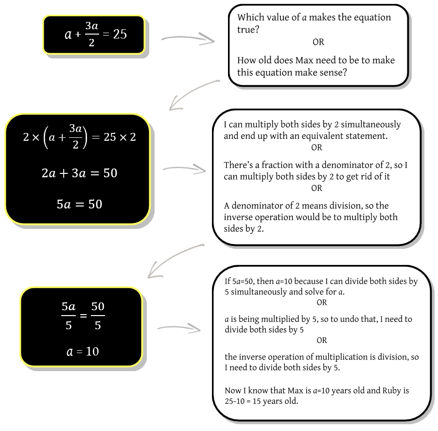 Infographic showing how equations can be scenarios
