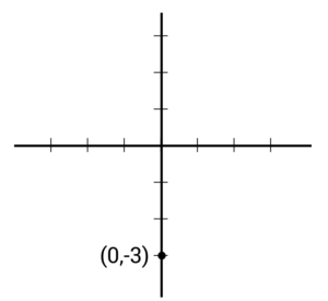 Point-Slope Form and Slope-Intercept Form (Video & Practice)