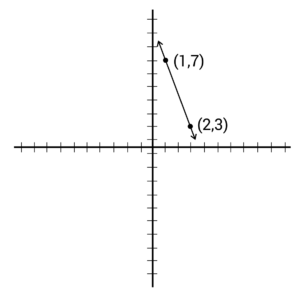 Point-Slope Form and Slope-Intercept Form (Video & Practice)