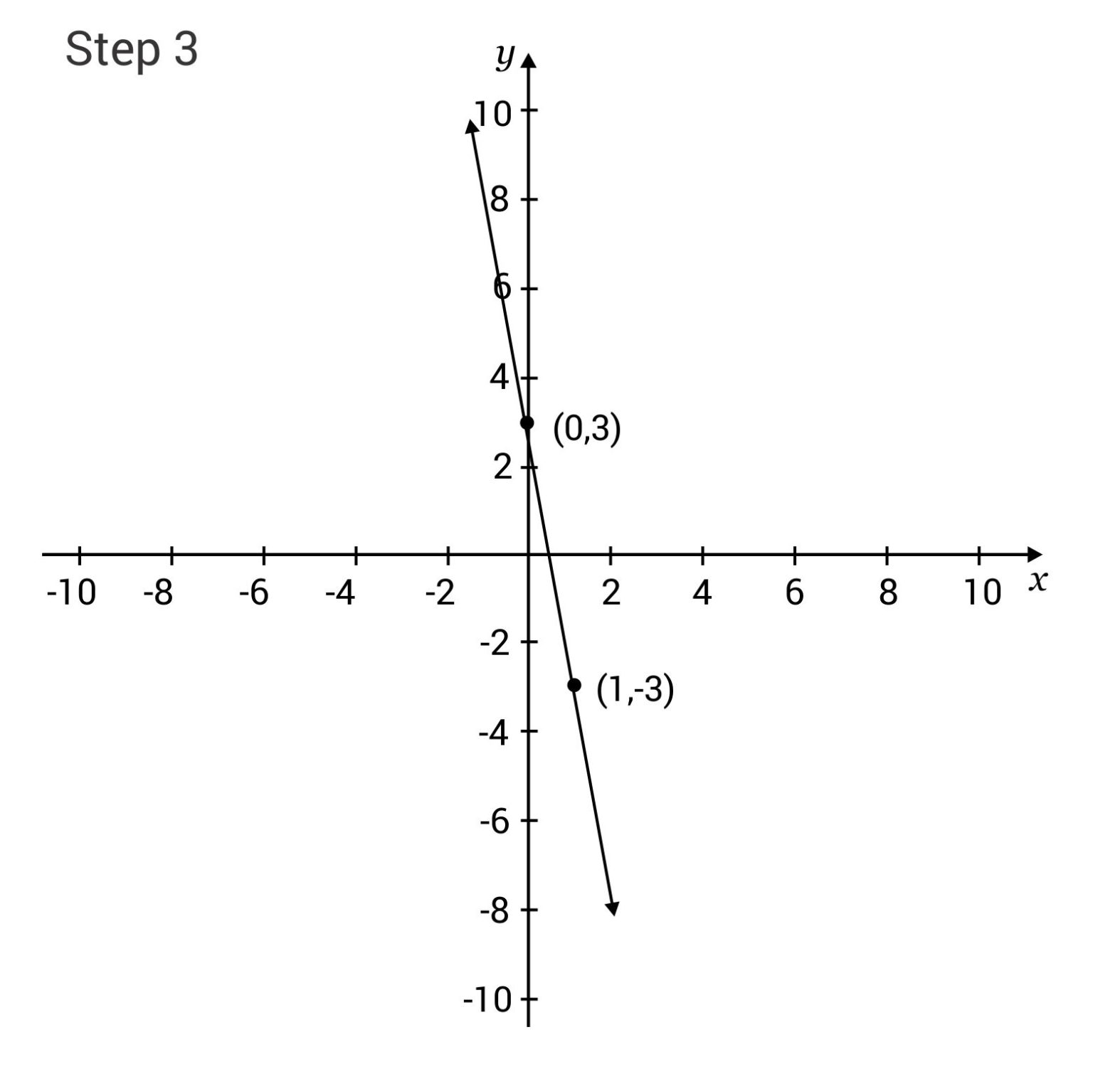 How to Solve Linear Equations (Video & Practice Questions)