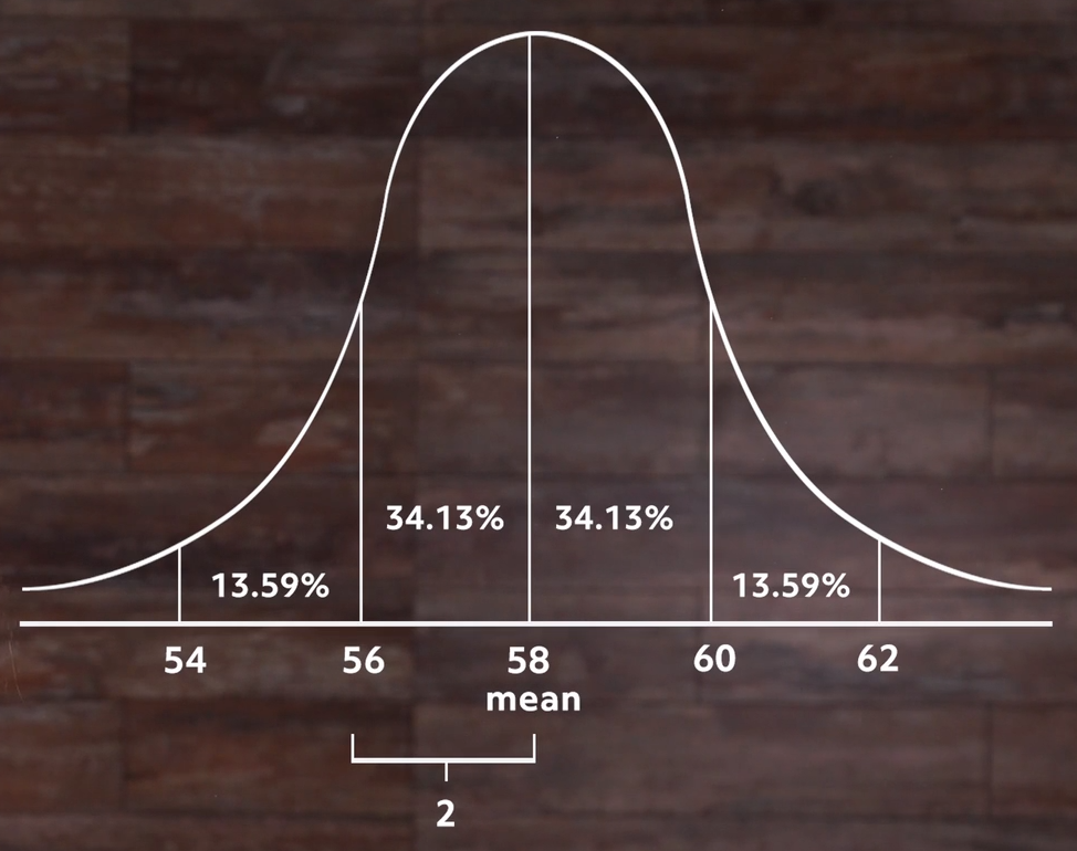 2 inch normal distribution