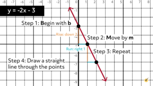 Point-Slope Form and Slope-Intercept Form (Video & Practice)