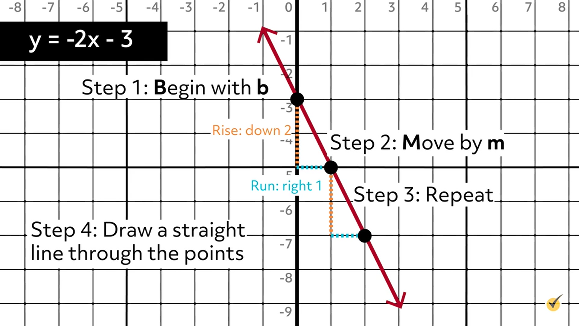 draw a straight line through the points