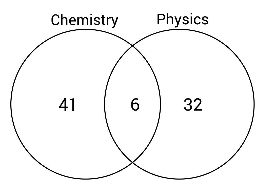 Venn Diagram of students enrolled in science courses