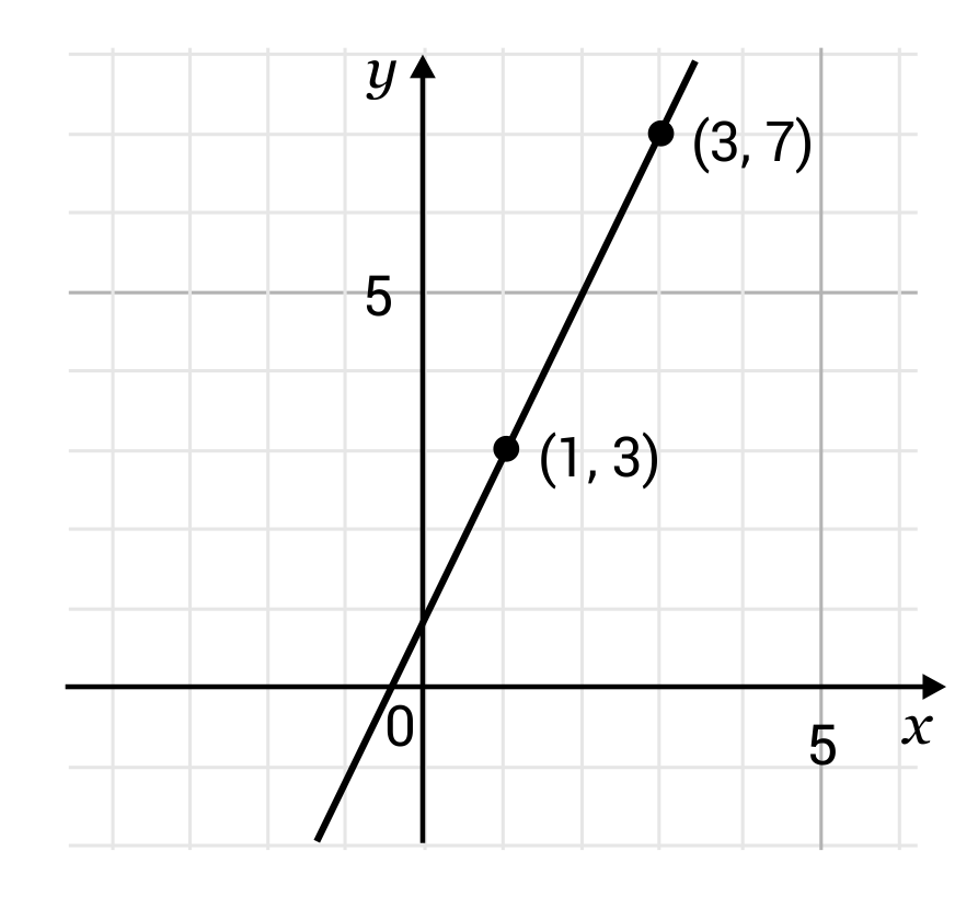 Linear line with points (1,3) and (3,7)