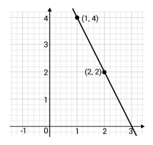 How to Find the Slope of a Line (Video & Practice Questions)
