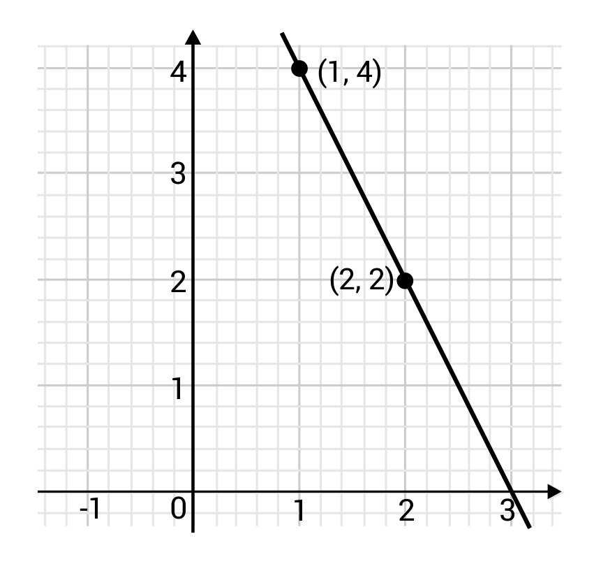 Linear line with points (1,4) and (2,2)