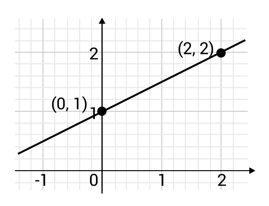 Linear line with points (0,3) and (2,2)