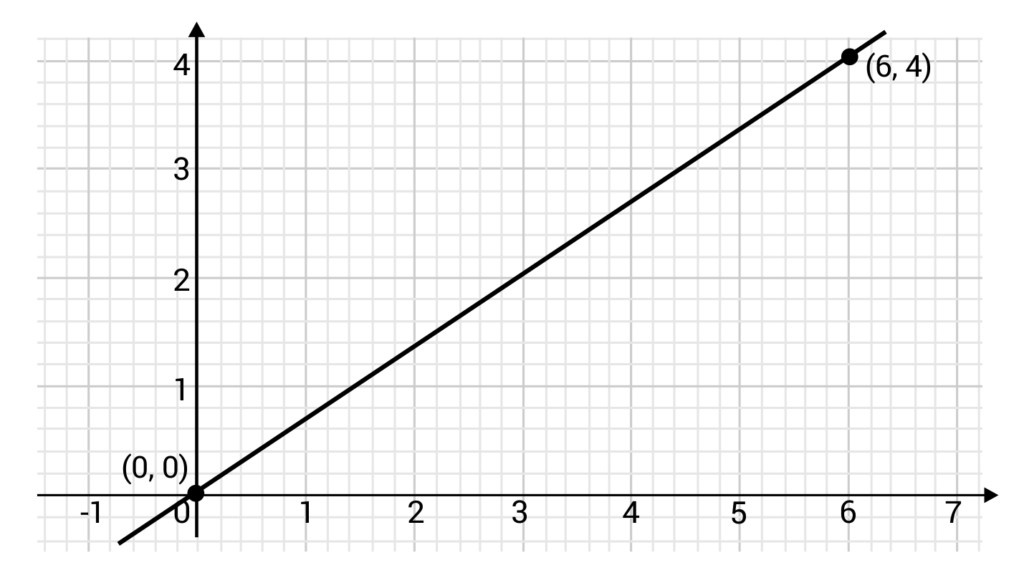 How to Find the Slope of a Line (Video & Practice Questions)