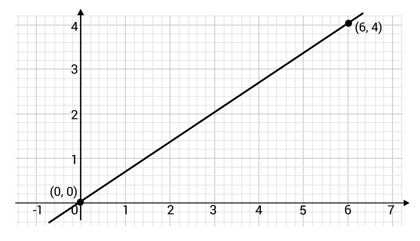 Linear line with points (0,0) and (6,4)