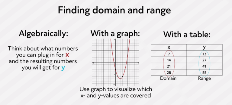 how to find domain and range of a function easily