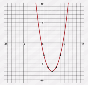 parabola