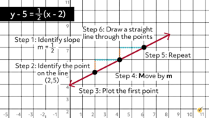 Point-Slope Form and Slope-Intercept Form (Video & Practice)