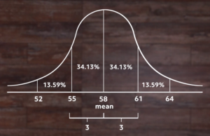 What is a Standard Deviation? (Video & Practice Questions)