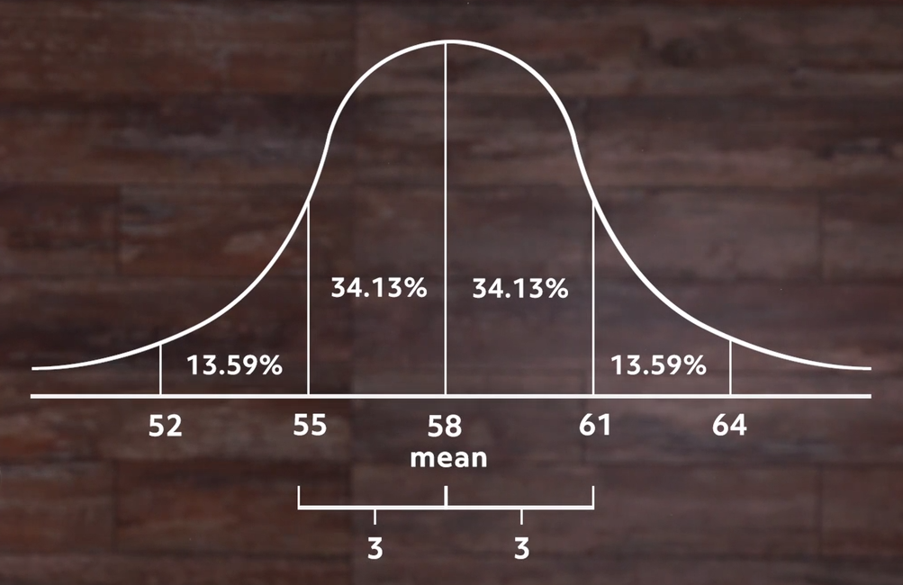 3 inch normal distribution