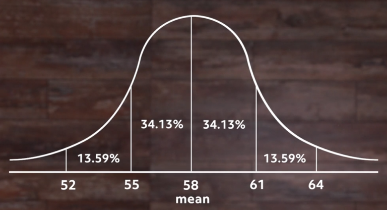 What Is A Standard Deviation? (video & Practice Questions)