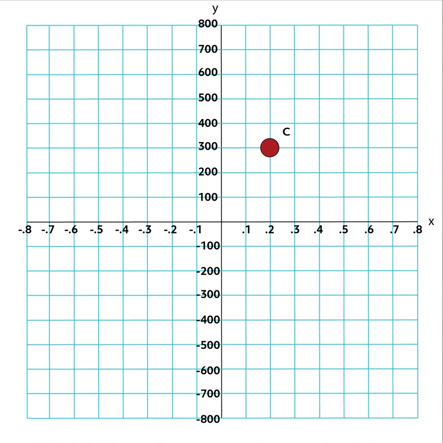 How To Do Calculations Using Points On A Graph Video Practice