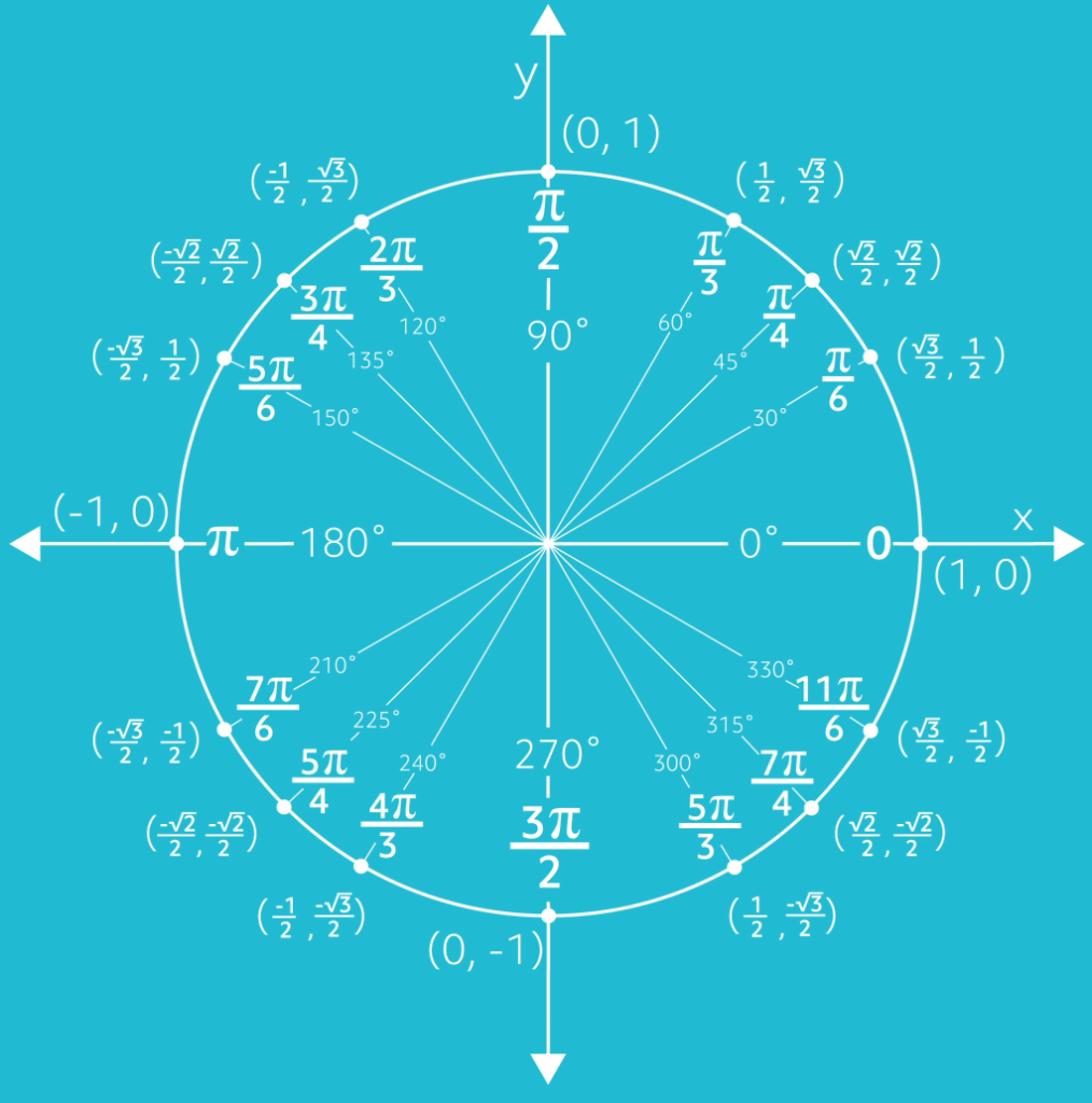 Unit Circles and Standard Position (Video & Practice Questions)