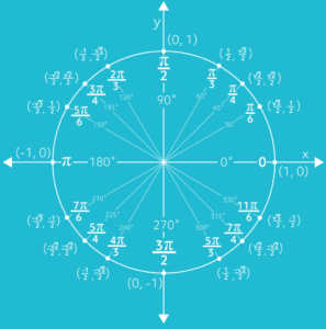 Unit Circles and Standard Position (Video & Practice Questions)