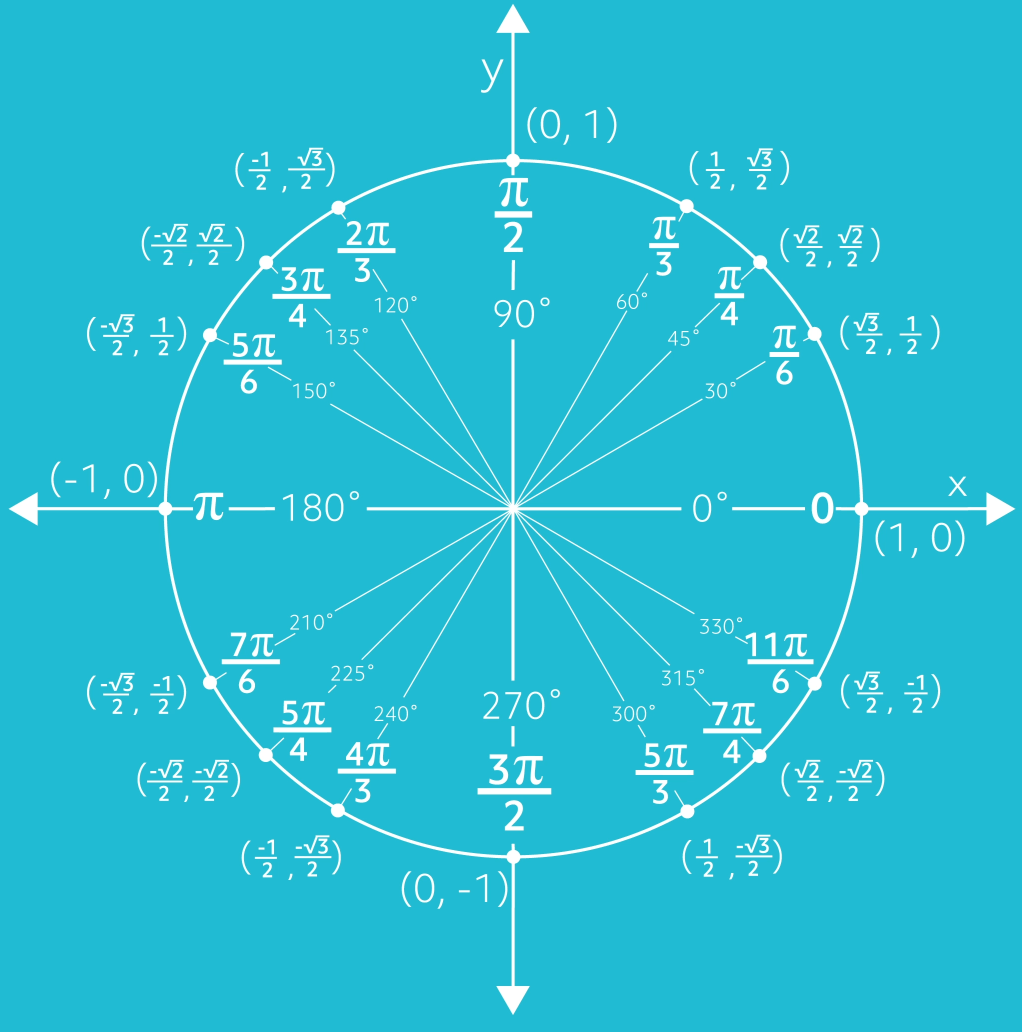 Unit circle geometry - perylive