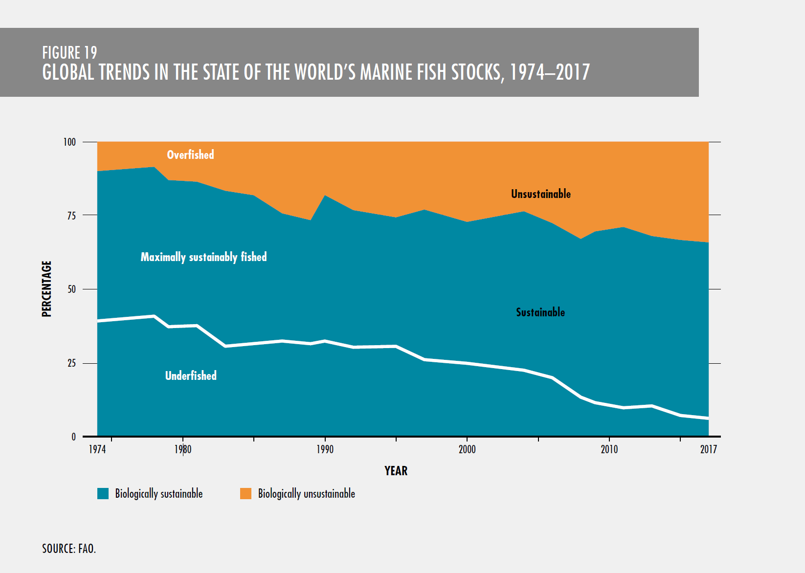 Global Trends in the State of the Word's Marine Fish Stocks