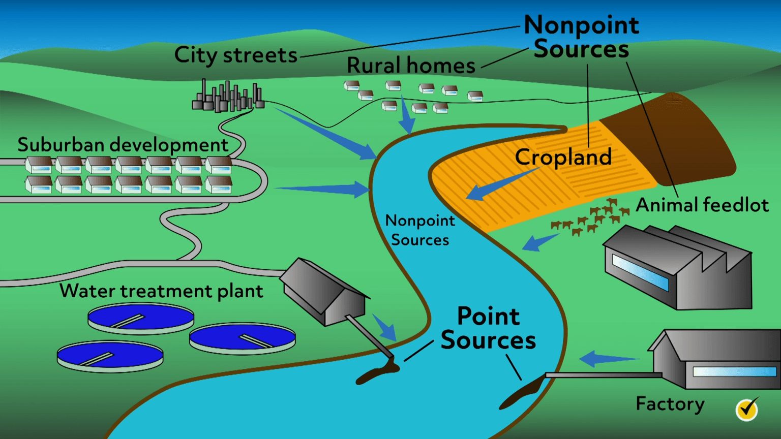 Differences Between Renewable and Nonrenewable Resources (Video)