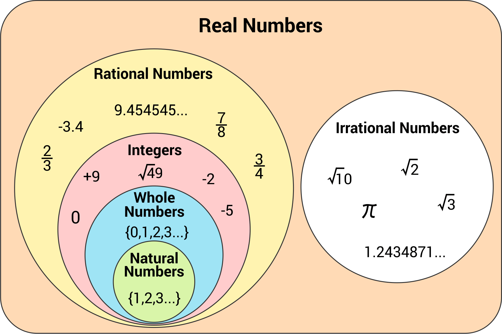 classification of numbers diagram