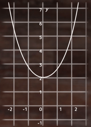 How To Find Domain And Range Of A Quadratic Function Video