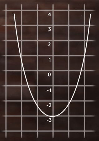 range greater than or equal to -3