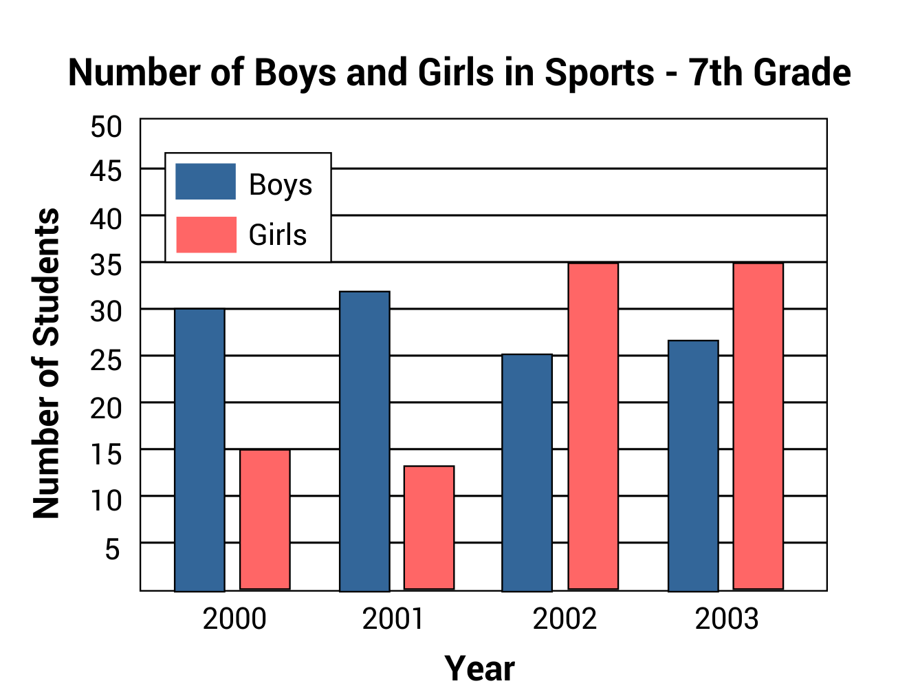 Bar graph of number of boys and girls in the seventh grade