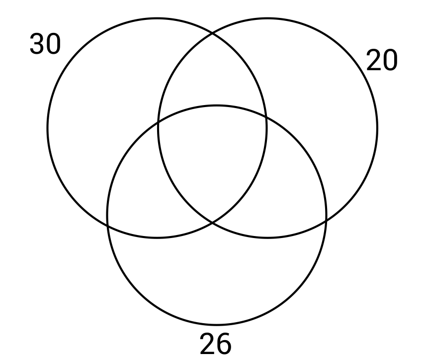 Blank venn diagram with 30, 20, and 26 being the categories