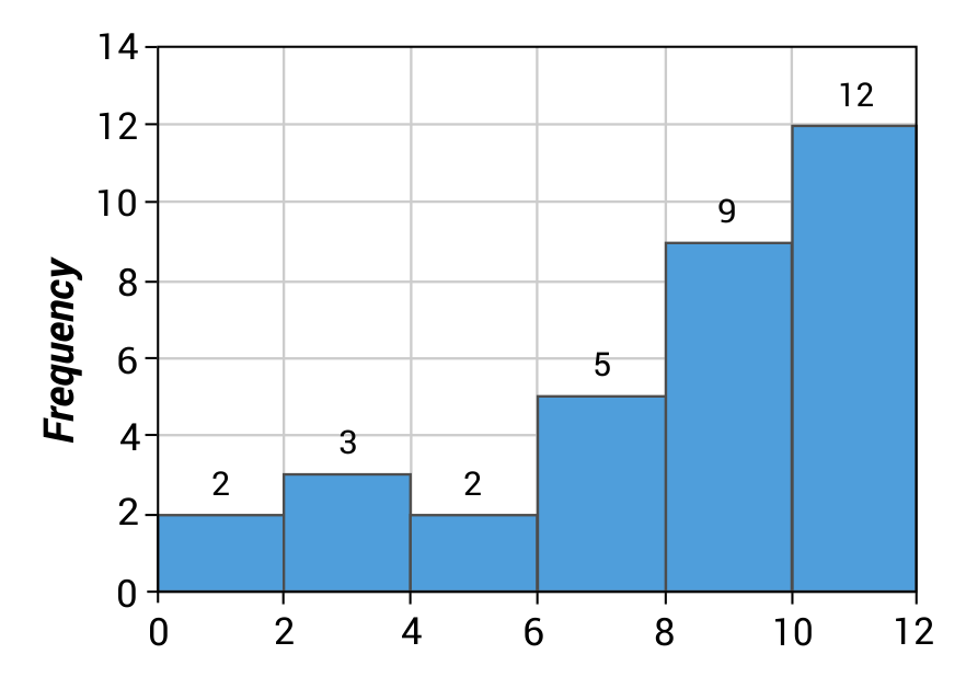 Histogram of how many hours of television watched