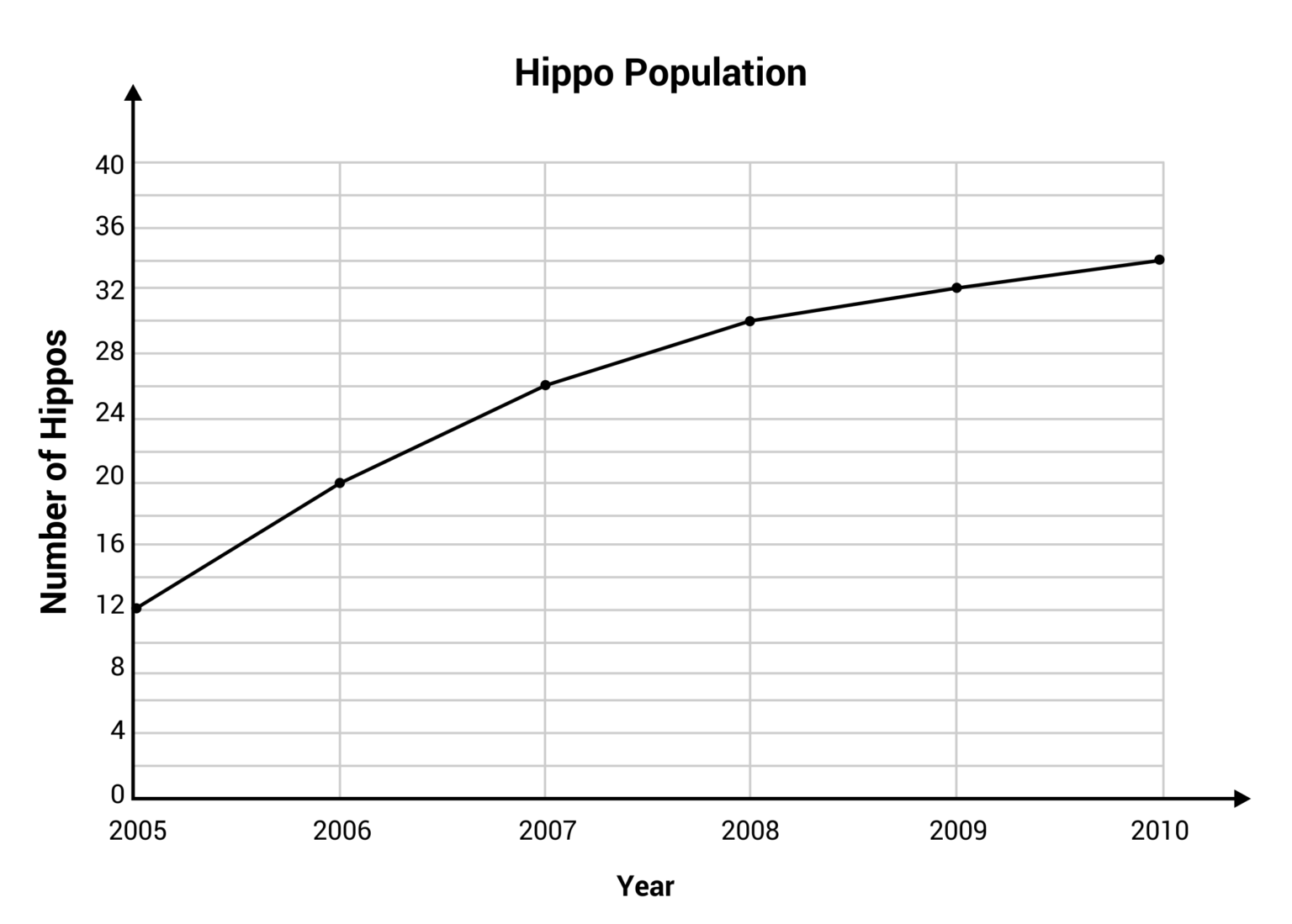 How to Create a Line Graph (Video & Practice Questions)