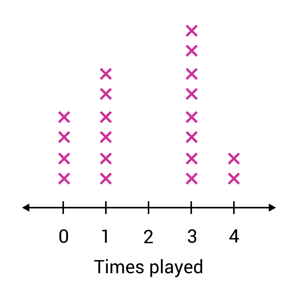 Line plot of how many times video games played per week