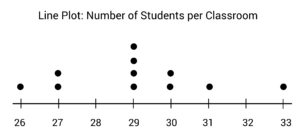 What is a Line Plot? | Math Review [Video]