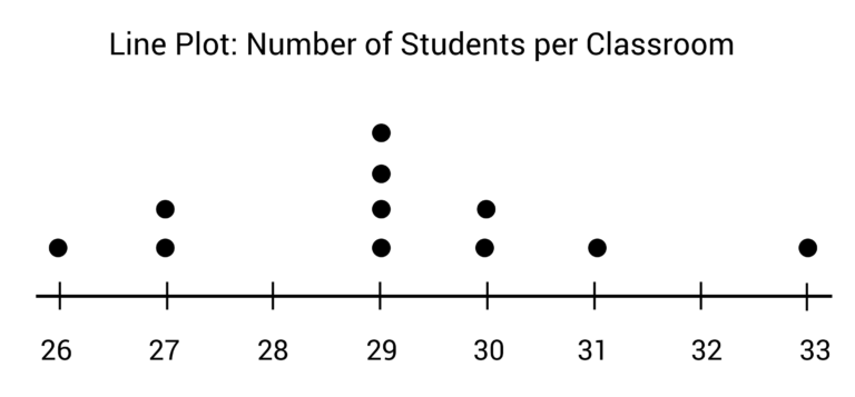 what-is-a-line-plot-video-practice-questions