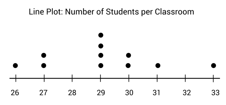 What Is A Line Plot Video Practice Questions 