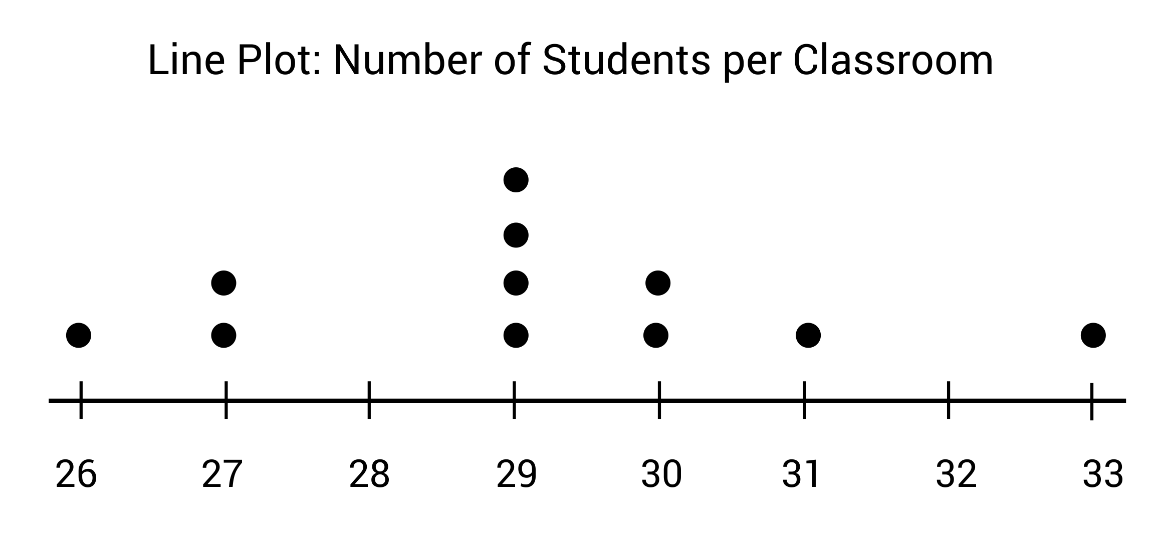 Line plot of the number of students per classroom