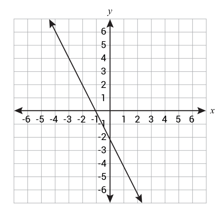 How to Graph a Function (Video & Practice Questions)