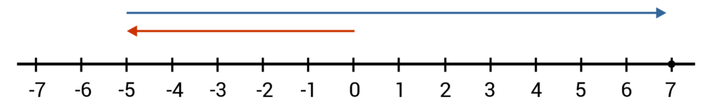 the-number-line-video-practice