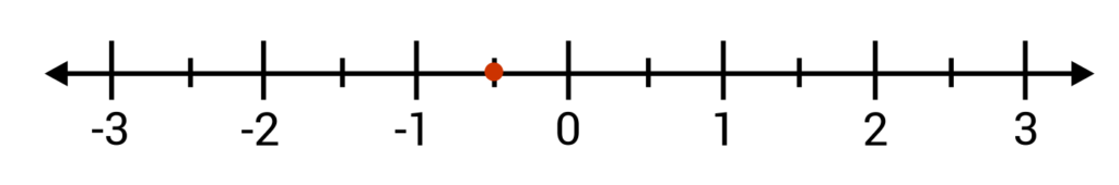 Negative and Positive Number Line | Algebra Review [Video]