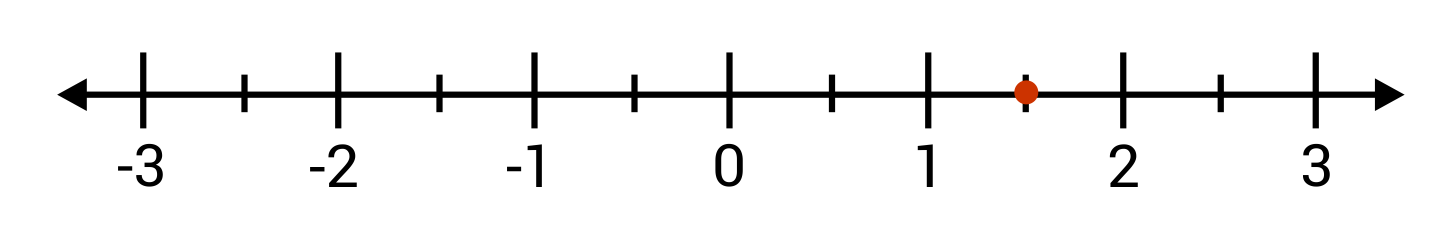 Red dot between 1 and 2 on a number line
