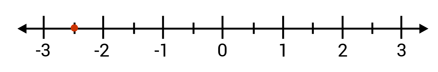 Red dot between negative 3 and negative 2 on a number line