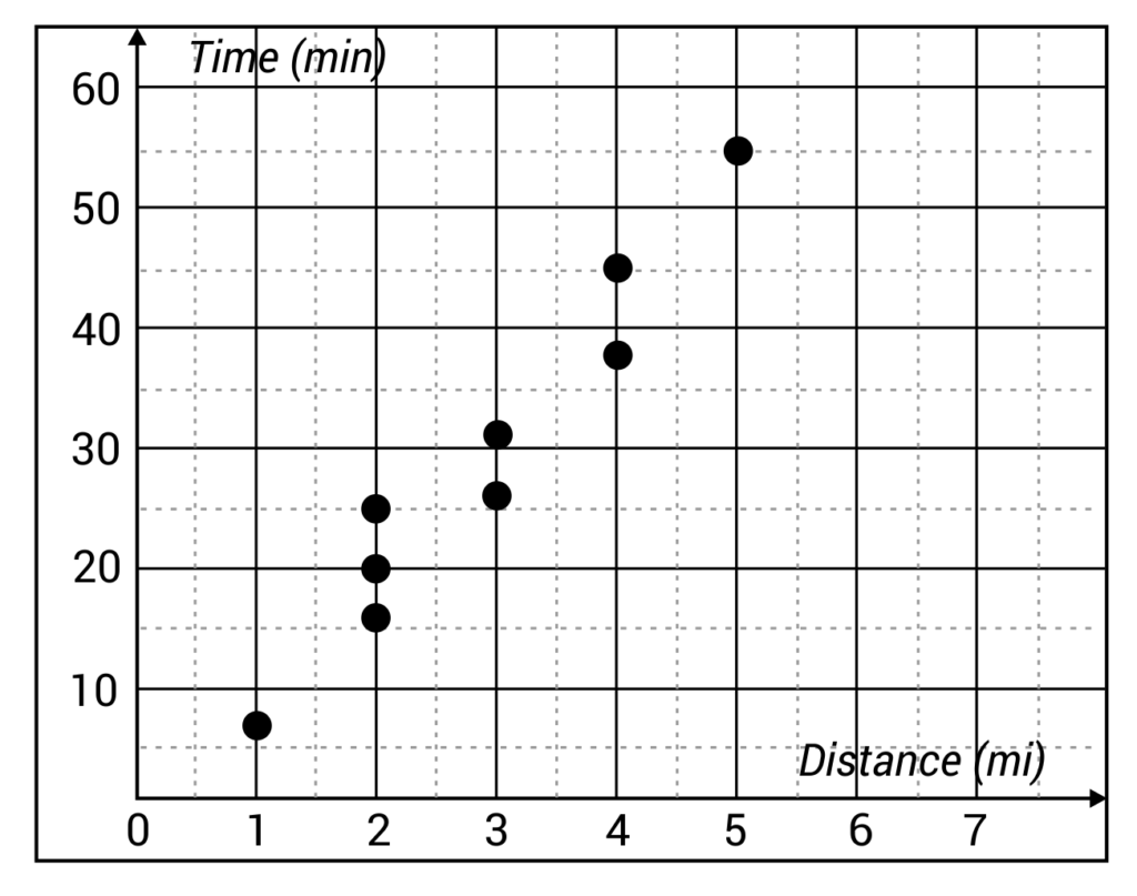 How do you Interpret Data from Graphs? (Video & Practice Questions)
