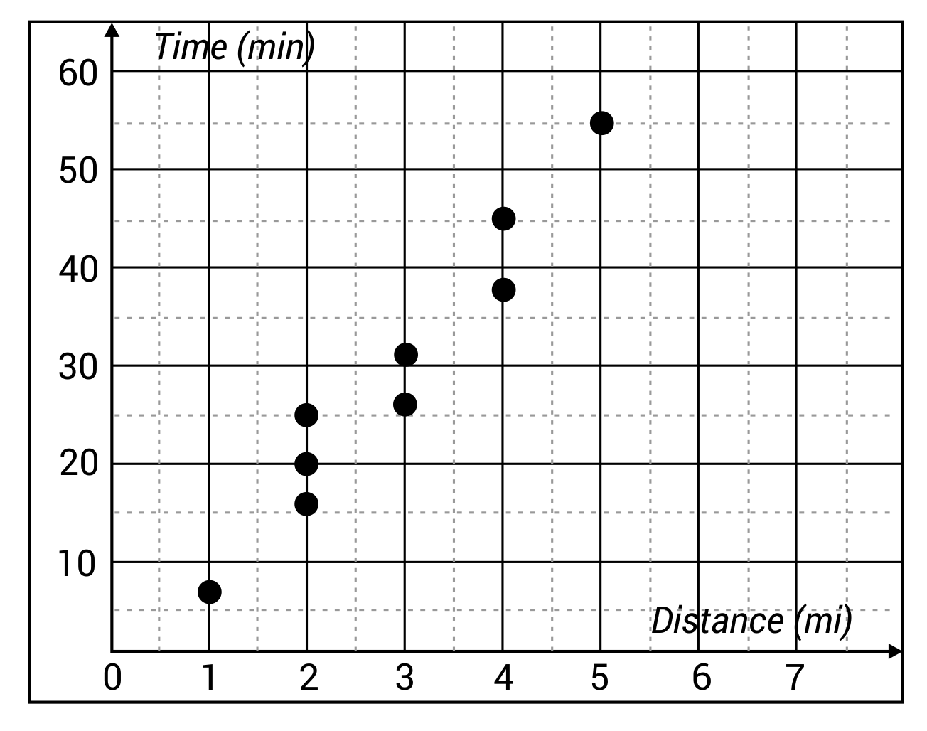 Scatter plot of Monica's race training