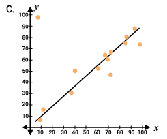 Scatter plot with points along the line