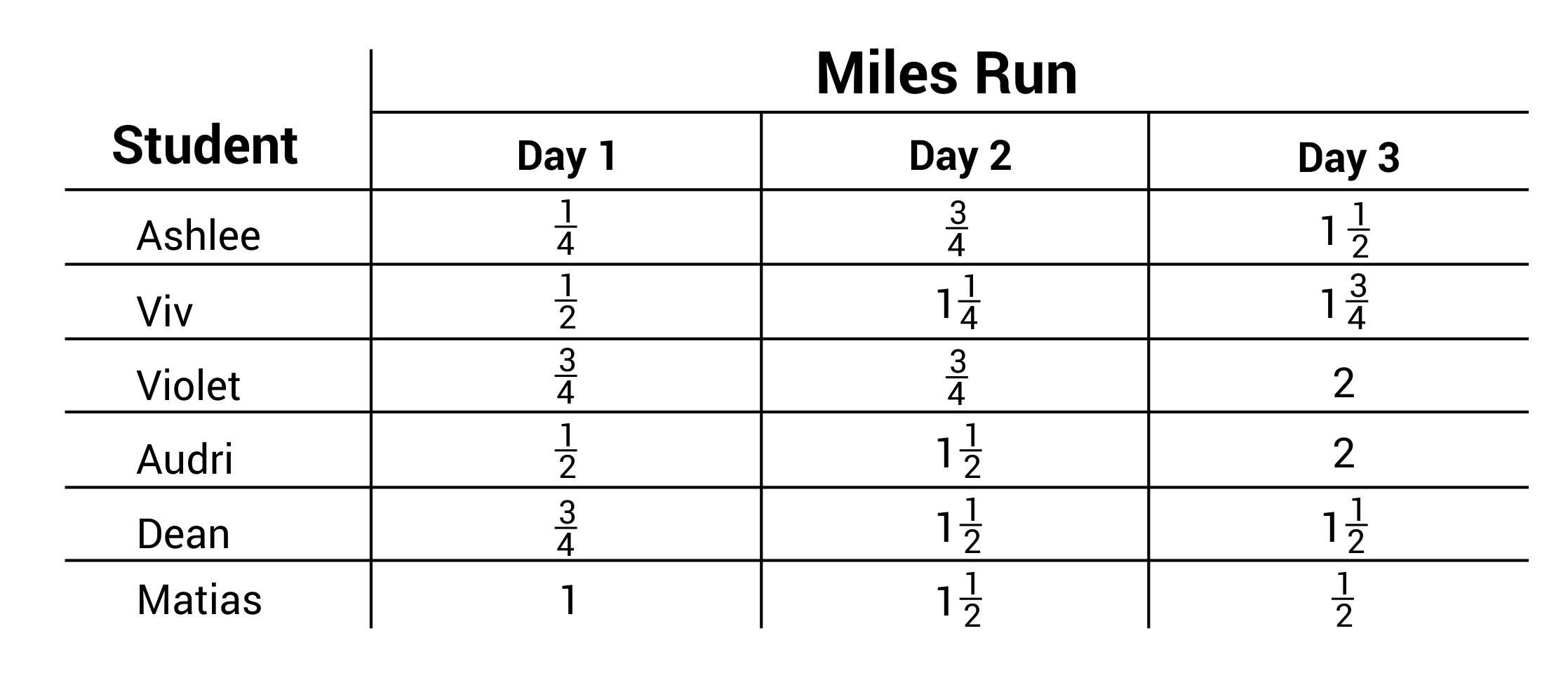 Table of the number of miles run for each student over 3 days